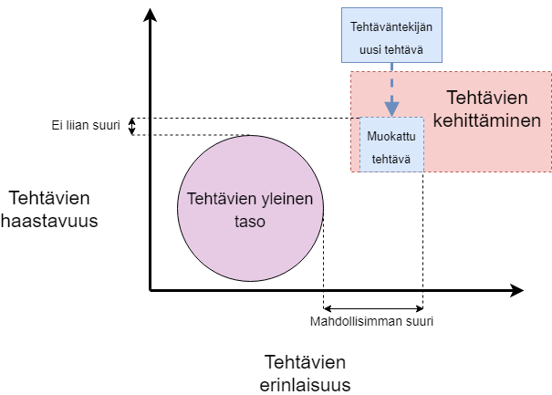 Tehtävän kehittämisen suunta