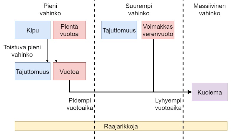 Mahdollisimman moninaiset vahinkotilat, Vahinkoasetuksia säätämällä tulisi saada kaikkia tiloja esiintymään.