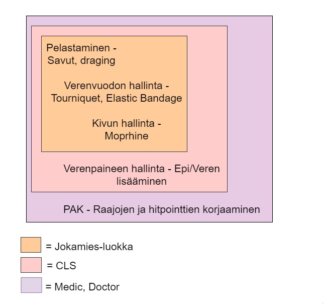 Mahdollisia eri hoitotasoja.